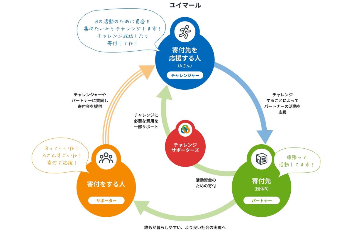 一般社団法人　チャレンジサポーターズ